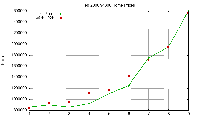 94306 Homes Just Sold 2006-02