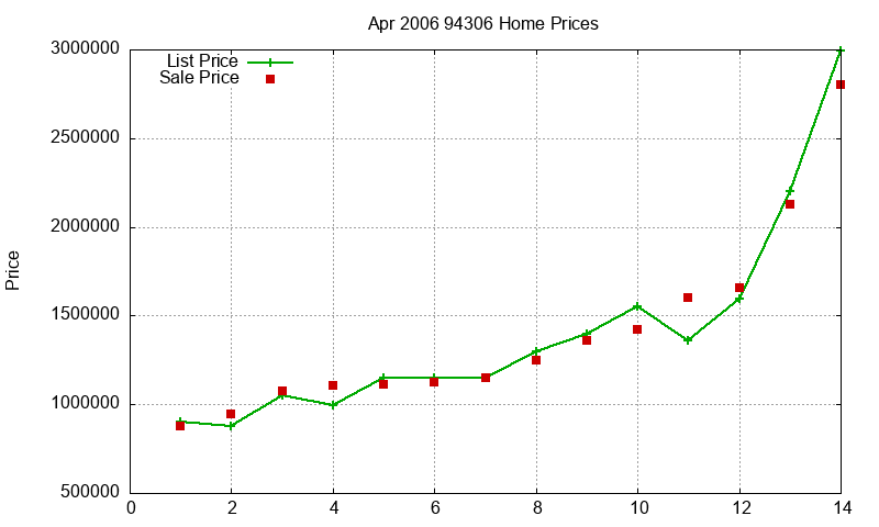 94306 Homes Just Sold 2006-04