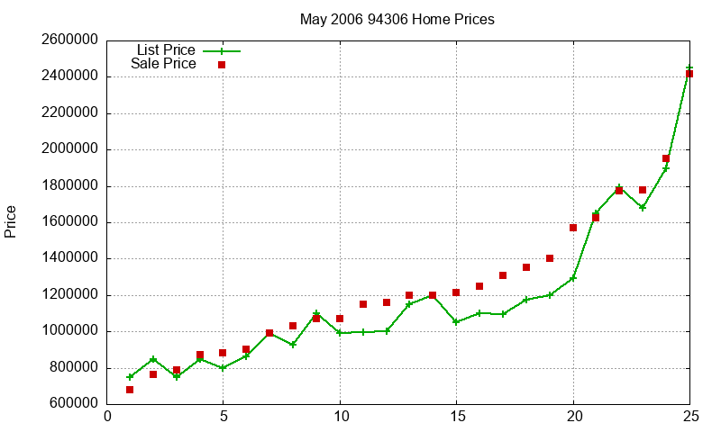 94306 Homes Just Sold 2006-05 94306 Homes Just Sold 2006-05