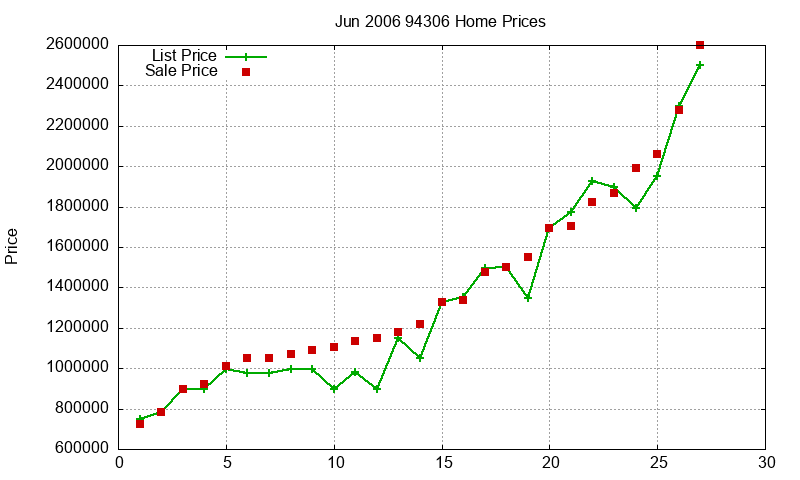 94306 Homes Just Sold 2006-06 94306 Homes Just Sold 2006-06