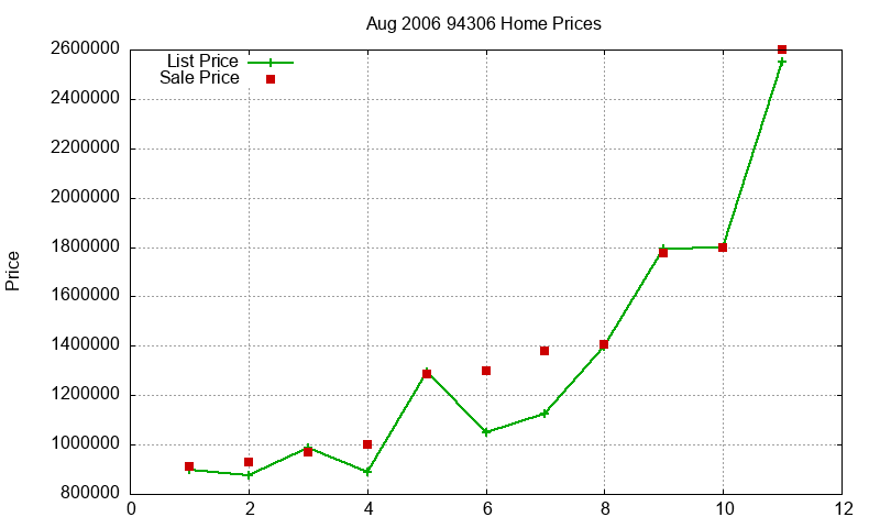 94306 Homes Just Sold 2006-08 94306 Homes Just Sold 2006-08