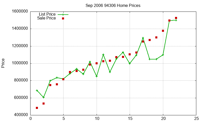 94306 Homes Just Sold 2006-09