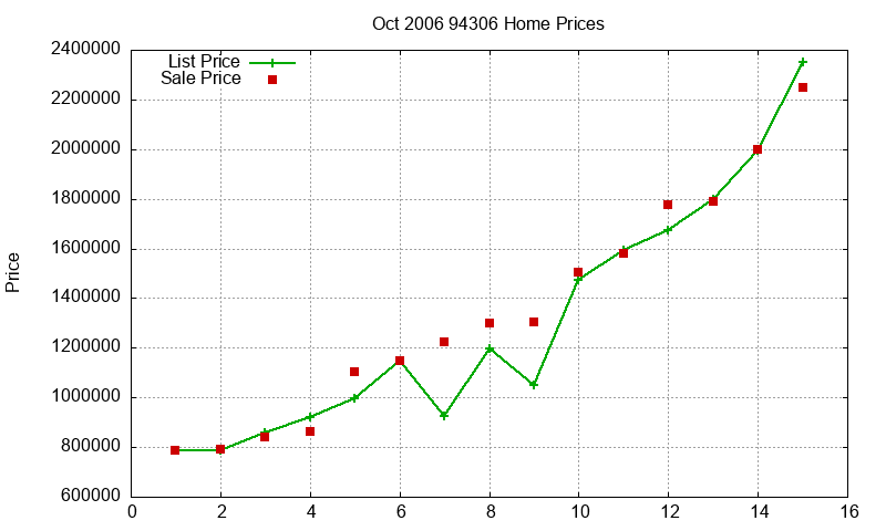 94306 Homes Just Sold 2006-10 94306 Homes Just Sold 2006-10