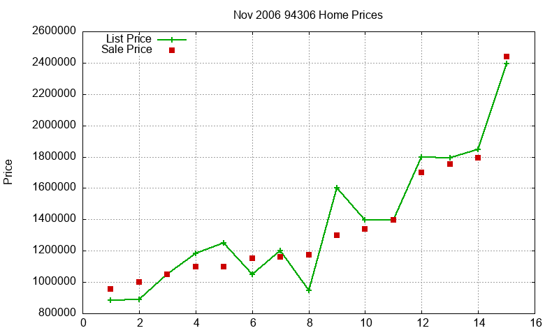 94306 Homes Just Sold 2006-11 94306 Homes Just Sold 2006-11