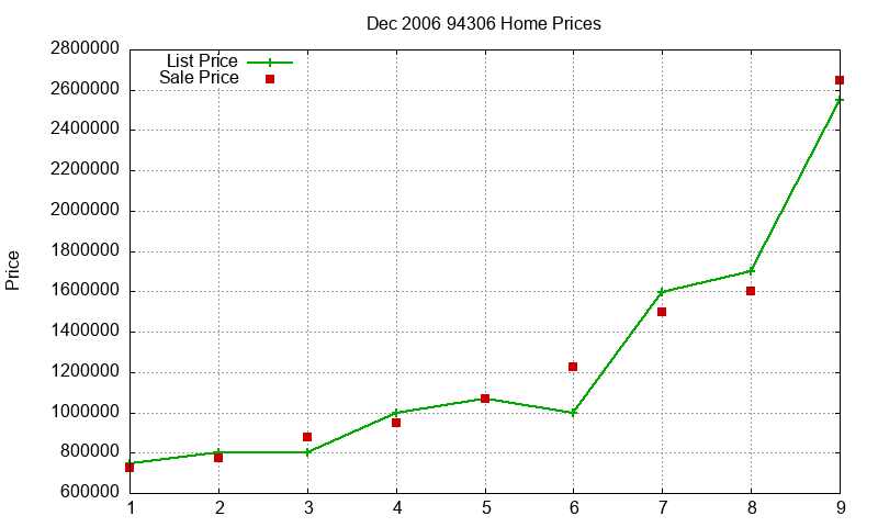 94306 Homes Just Sold 2006-12 94306 Homes Just Sold 2006-12