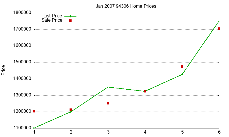 94306 Homes Just Sold 2007-01