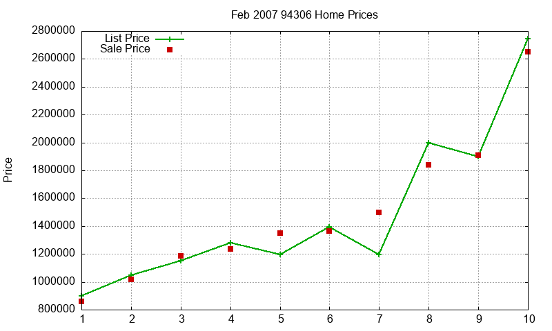 94306 Homes Just Sold 2007-02 94306 Homes Just Sold 2007-02