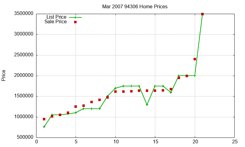 94306 Homes Just Sold 2007-03 94306 Homes Just Sold 2007-03