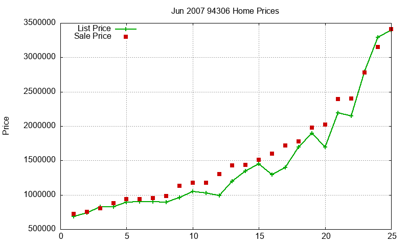 94306 Homes Just Sold 2007-06