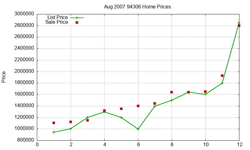 94306 Homes Just Sold 2007-08