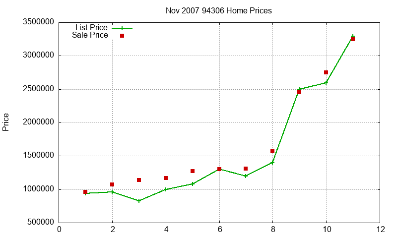 94306 Homes Just Sold 2007-11 94306 Homes Just Sold 2007-11