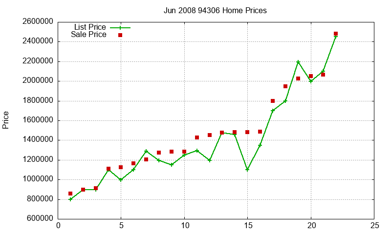94306 Homes Just Sold 2008-06 94306 Homes Just Sold 2008-06