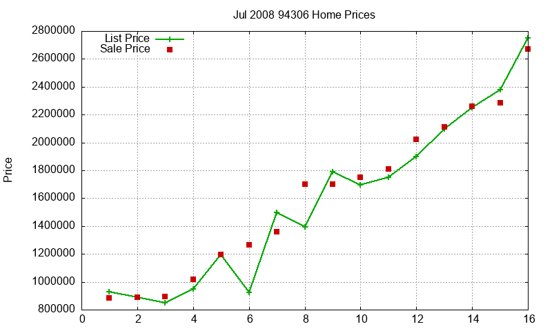 94306 Homes Just Sold 2008-07