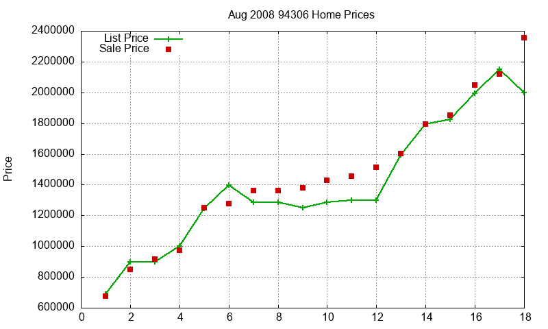 94306 Homes Just Sold 2008-08