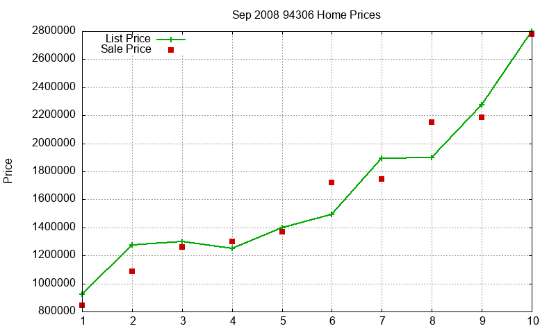 94306 Homes Just Sold 2008-09