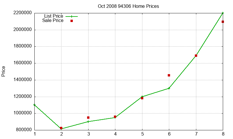 94306 Homes Just Sold 2008-10 94306 Homes Just Sold 2008-10
