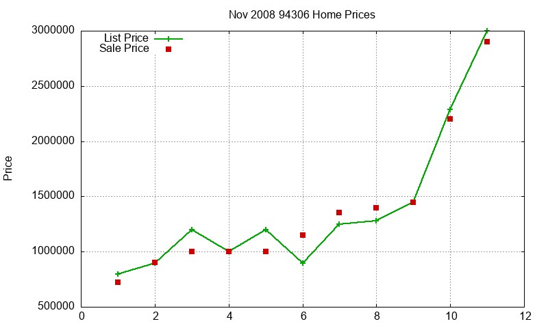 94306 Homes Just Sold 2008-11 94306 Homes Just Sold 2008-11