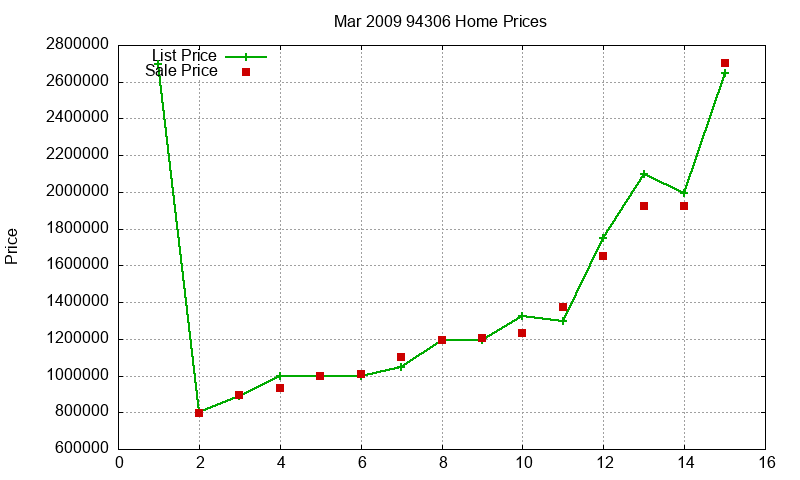 94306 Homes Just Sold 2009-03