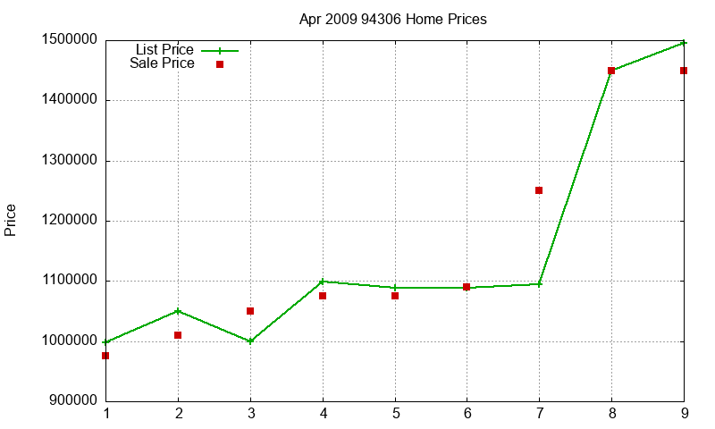 94306 Homes Just Sold 2009-04 94306 Homes Just Sold 2009-04