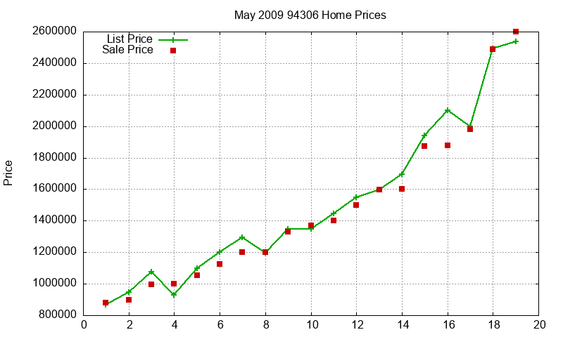 94306 Homes Just Sold 2009-05 94306 Homes Just Sold 2009-05