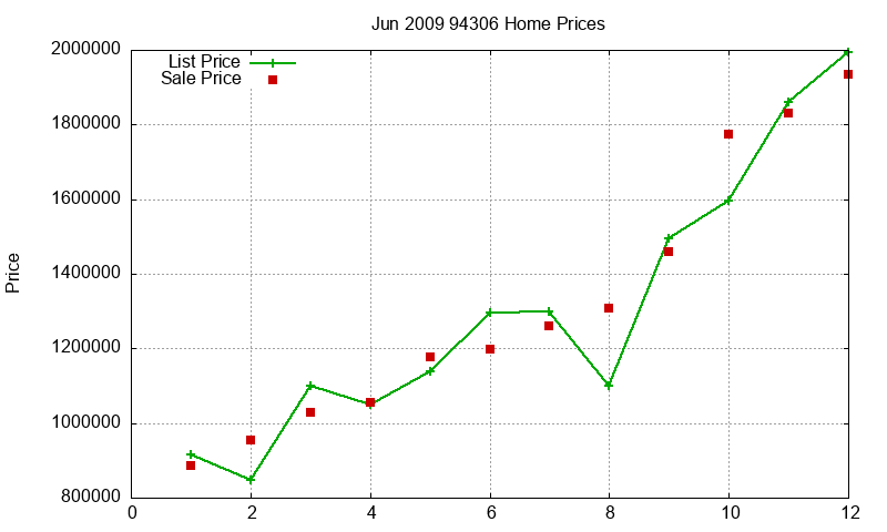 94306 Homes Just Sold 2009-06
