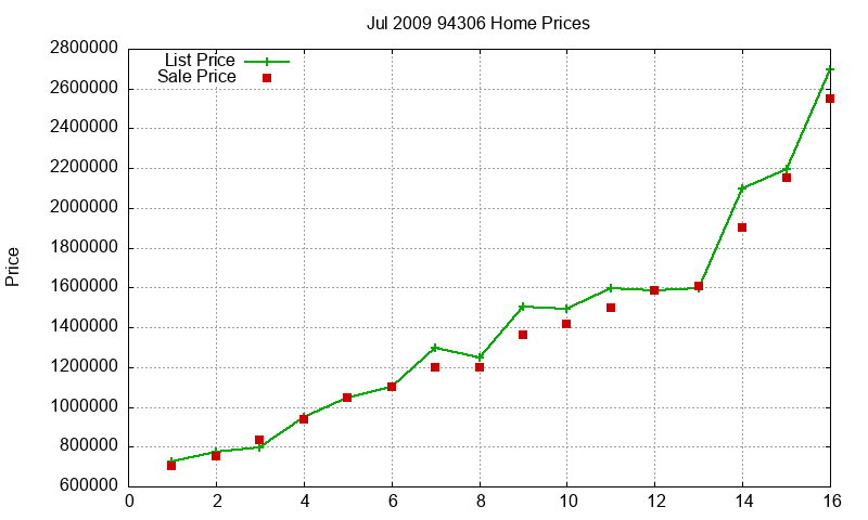 94306 Homes Just Sold 2009-07 94306 Homes Just Sold 2009-07