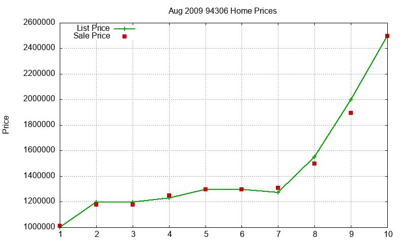 94306 Homes Just Sold 2009-08 94306 Homes Just Sold 2009-08