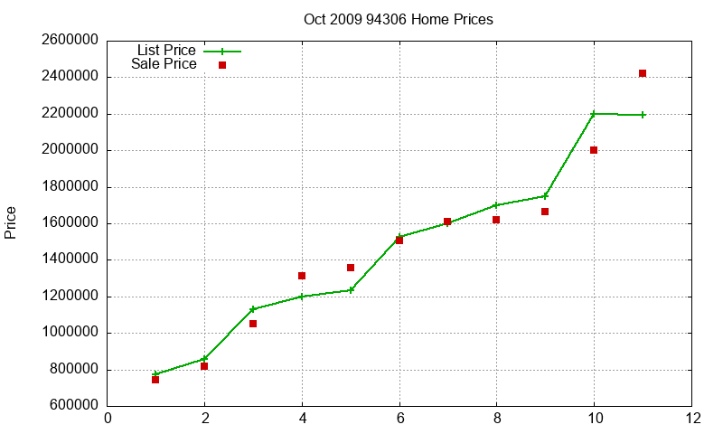 94306 Homes Just Sold 2009-10 94306 Homes Just Sold 2009-10