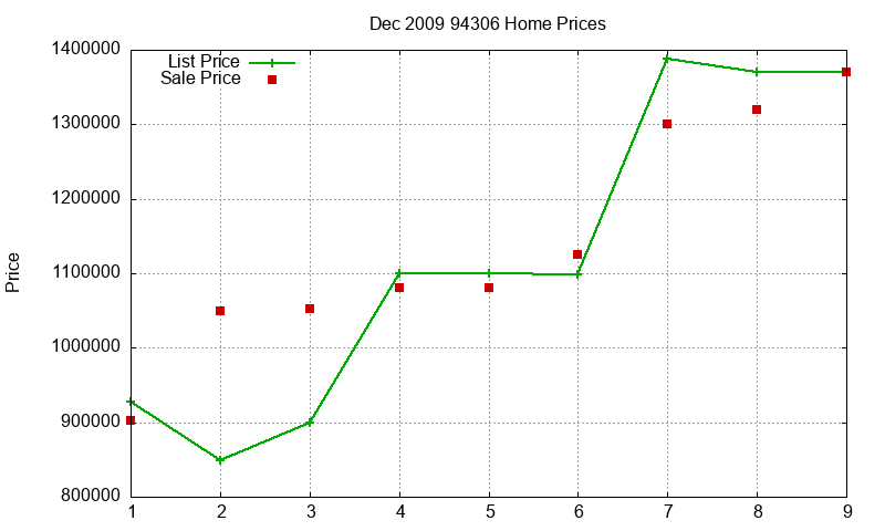 94306 Homes Just Sold 2009-12 94306 Homes Just Sold 2009-12