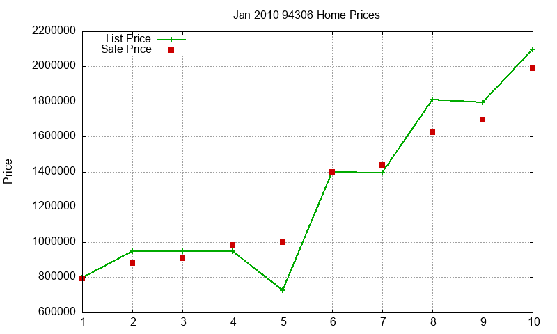 94306 Homes Just Sold 2010-01 94306 Homes Just Sold 2010-01