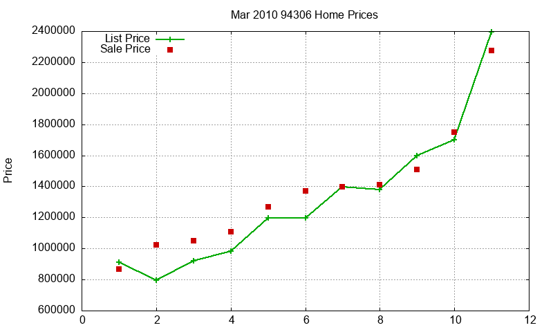 94306 Homes Just Sold 2010-03