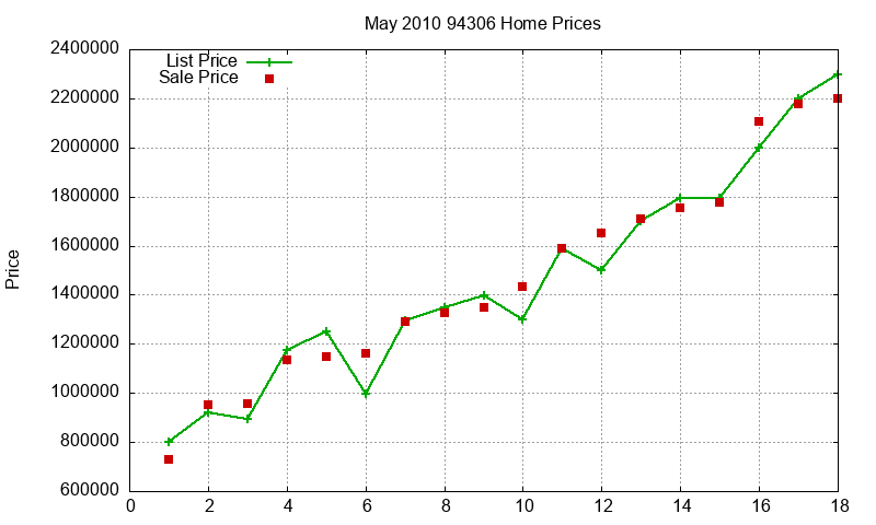 94306 Homes Just Sold 2010-05 94306 Homes Just Sold 2010-05
