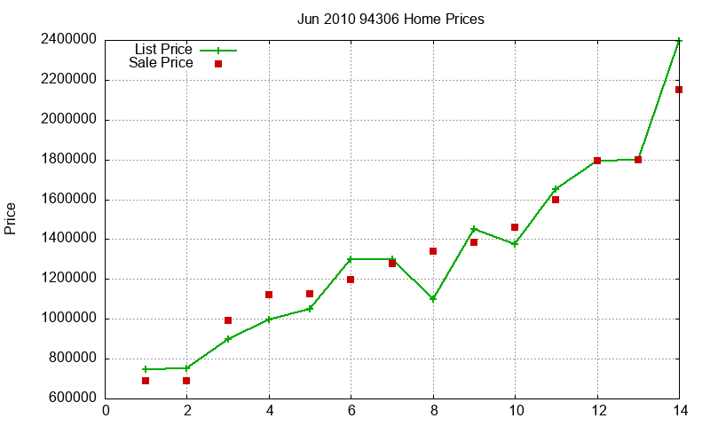 94306 Homes Just Sold 2010-06 94306 Homes Just Sold 2010-06