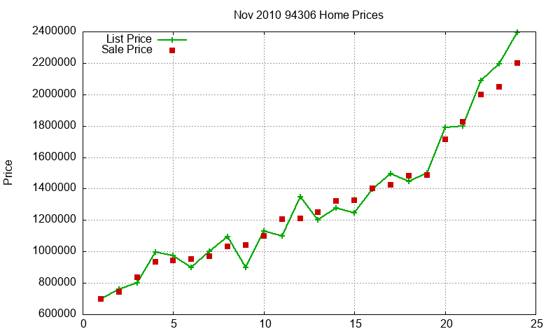94306 Homes Just Sold 2010-11 94306 Homes Just Sold 2010-11