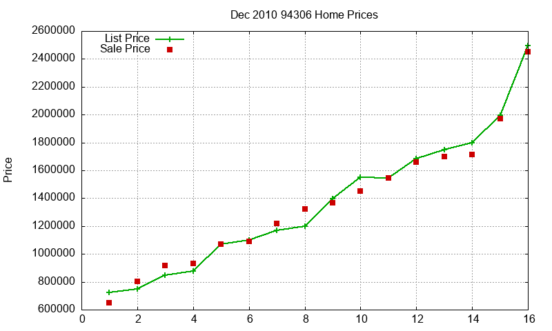 94306 Homes Just Sold 2010-12