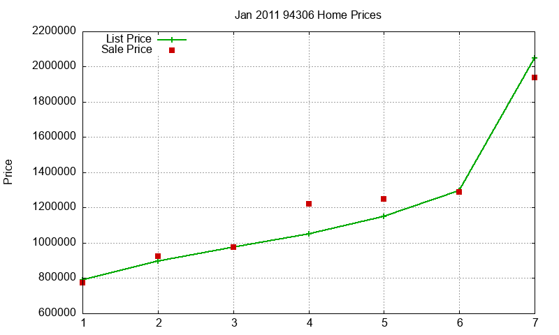 94306 Homes Just Sold 2011-01
