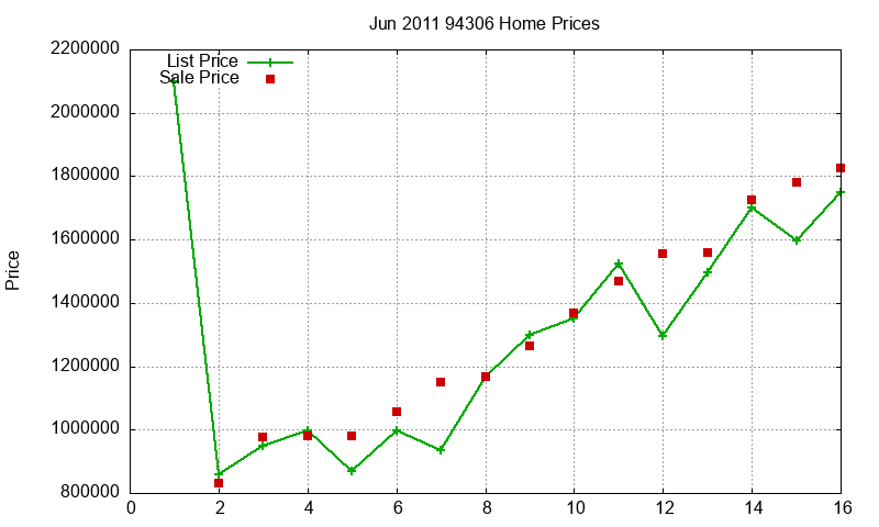 94306 Homes Just Sold 2011-06