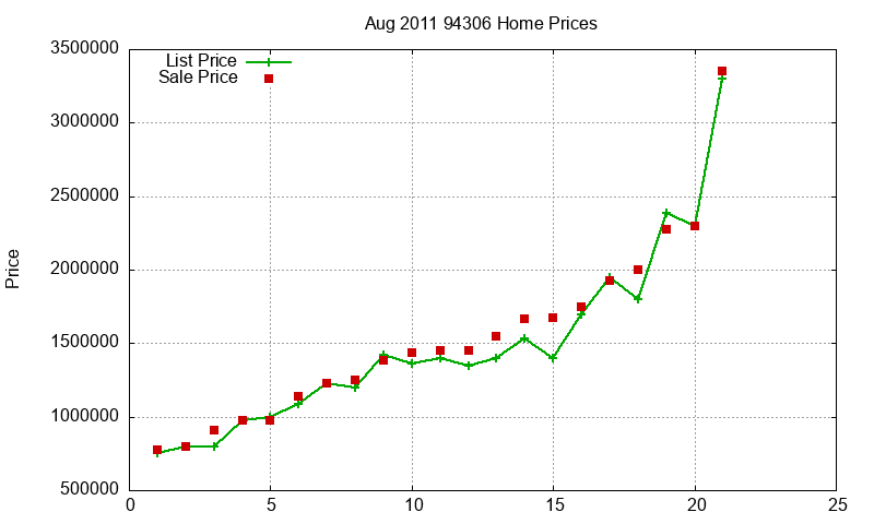 94306 Homes Just Sold 2011-08