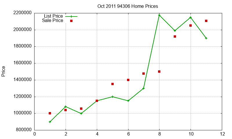 94306 Homes Just Sold 2011-10