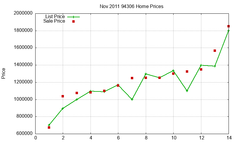 94306 Homes Just Sold 2011-11