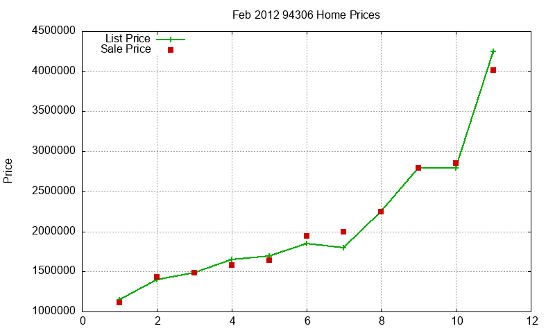 94306 Homes Just Sold 2012-02