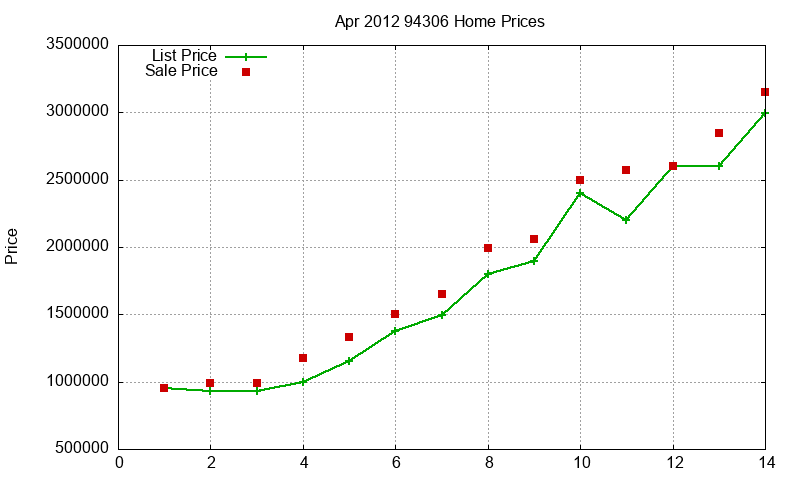 94306 Homes Just Sold 2012-04