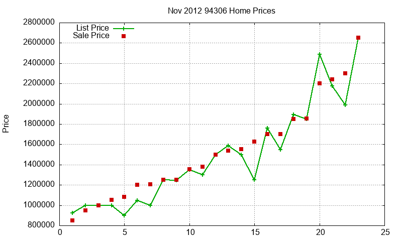 94306 Homes Just Sold 2012-11