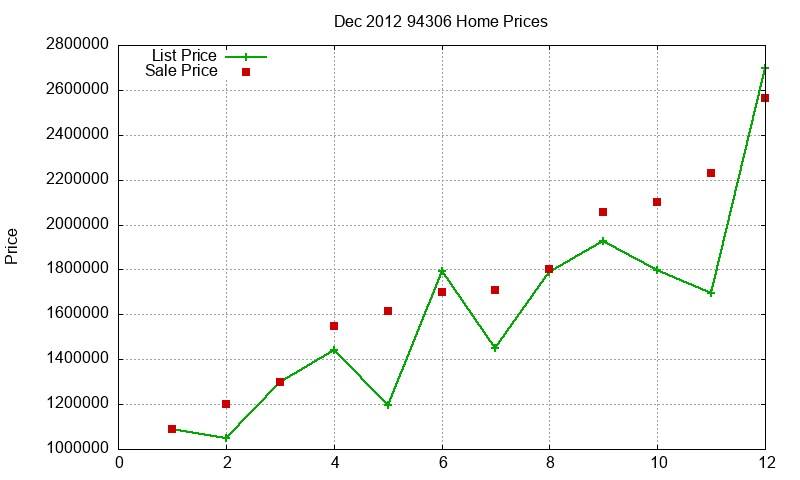 94306 Homes Just Sold 2012-12