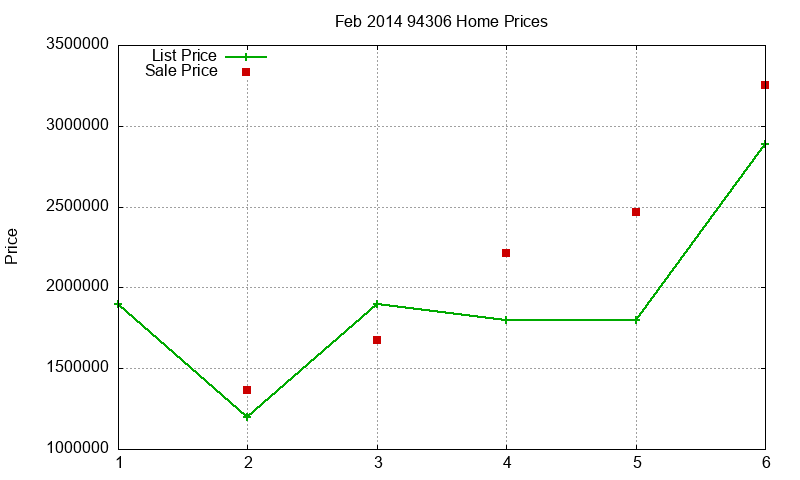 94306 Homes Just Sold 2014-02