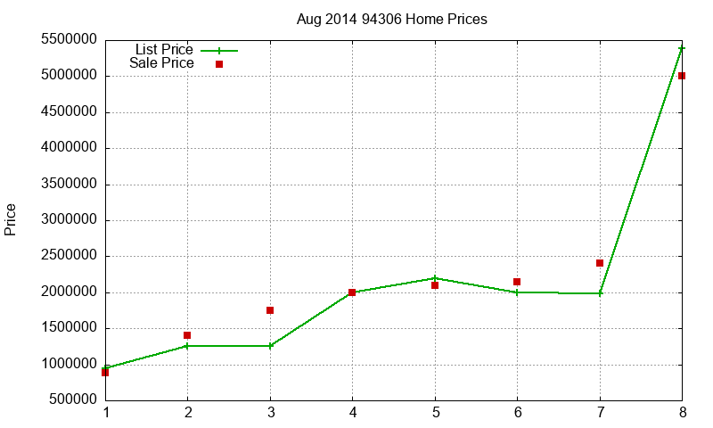 94306 Homes Just Sold 2014-08