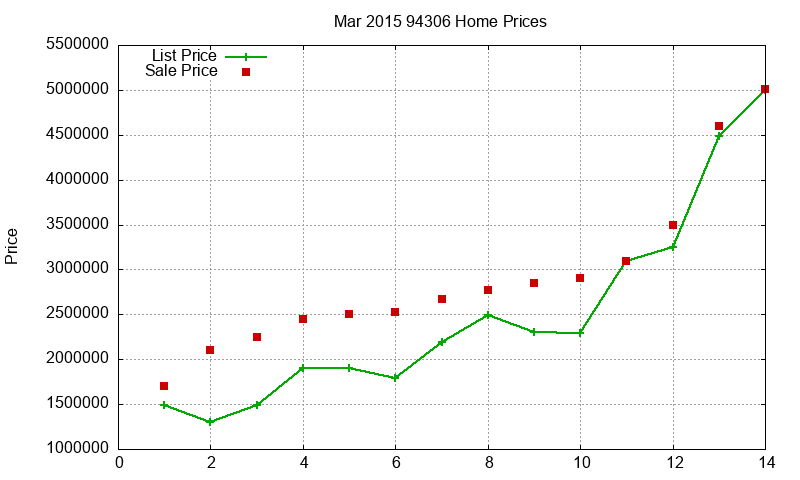 94306 Homes Just Sold 2015-03