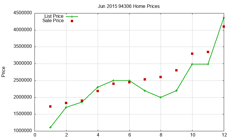 94306 Homes Just Sold 2015-06 94306 Homes Just Sold 2015-06