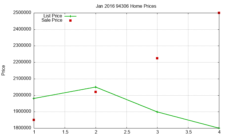 94306 Homes Just Sold 2016-01