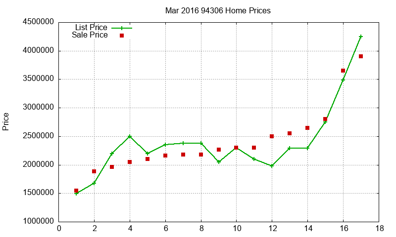 94306 Homes Just Sold 2016-03